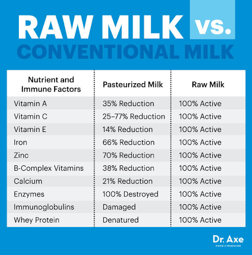 raw-milk-benefits-over-conventional-milk